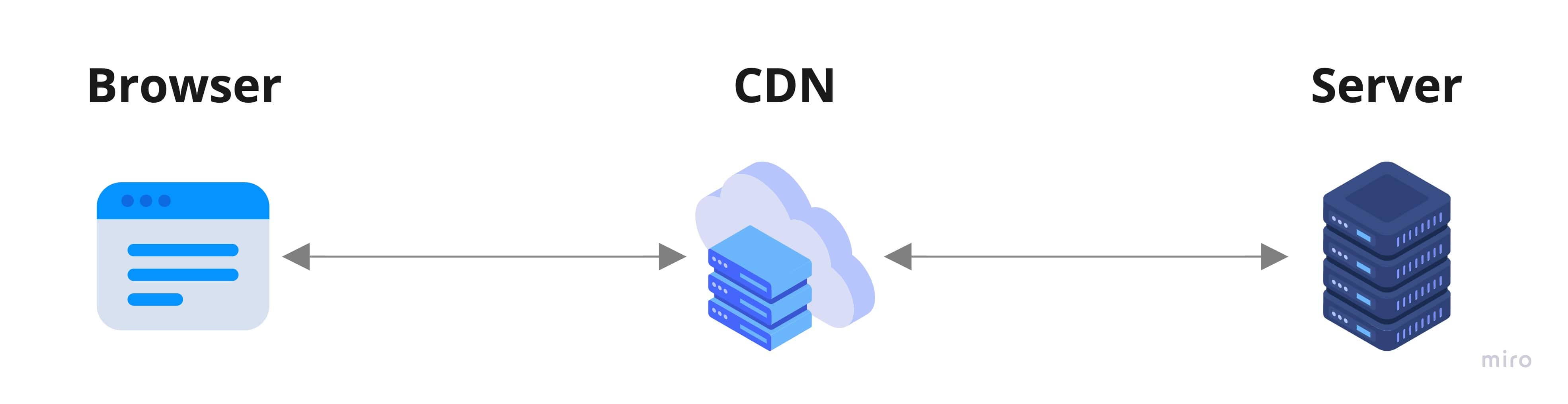Diagram with Browser, CDN and Server actors