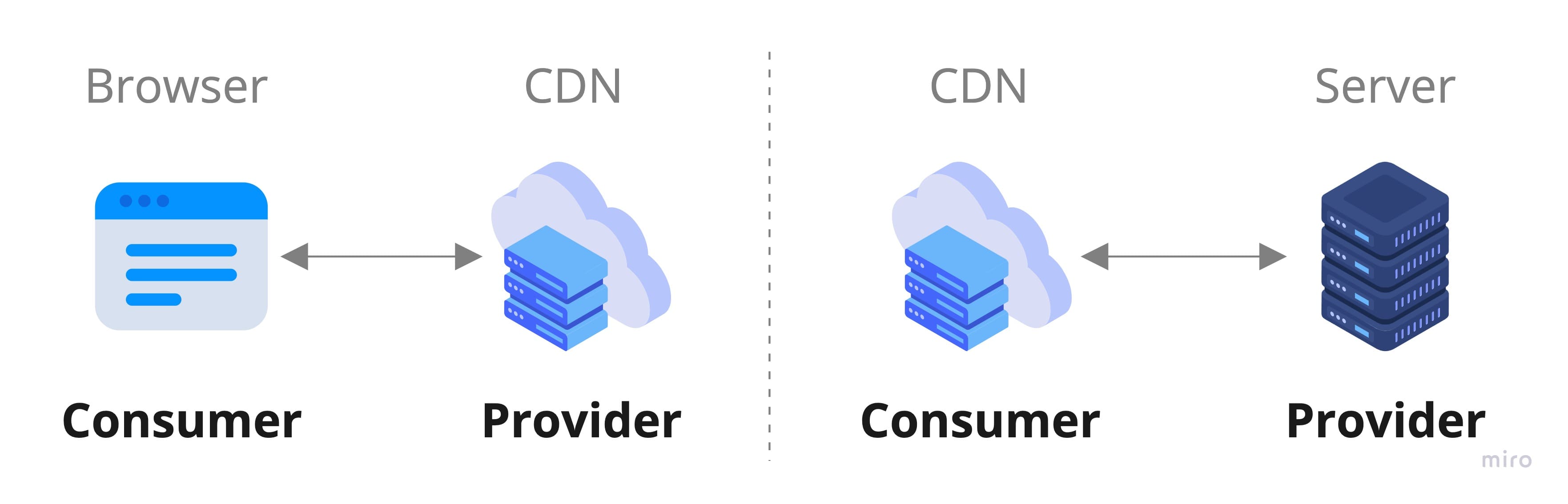 Different roles for CDN